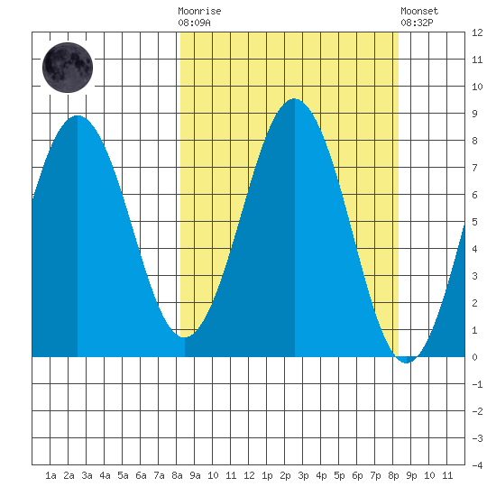 Marmot Bay tide chart for Wednesday, March 18, 2026