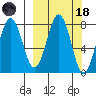 Marmot Bay tide chart for Wednesday, March 18, 2026