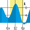 Marmot Bay tide chart for Sunday, March 1, 2026