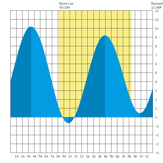Marmot Bay tide chart for Friday, March 20, 2026