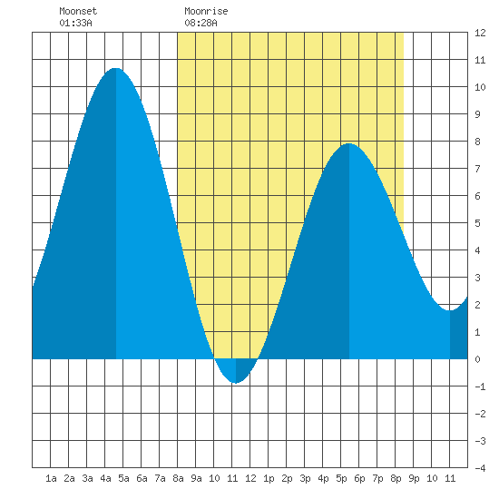 Marmot Bay tide chart for Sunday, March 22, 2026