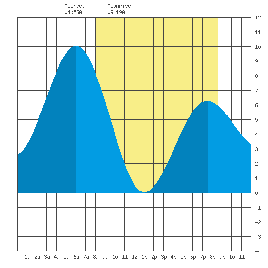 Marmot Bay tide chart for Tuesday, March 24, 2026