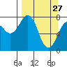 Marmot Bay tide chart for Friday, March 27, 2026