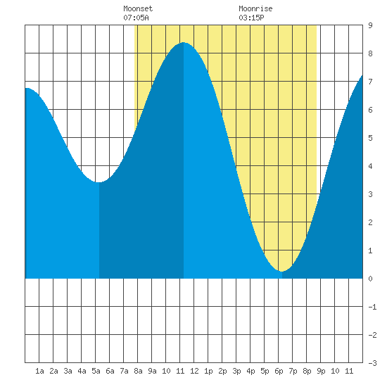 Marmot Bay tide chart for Saturday, March 28, 2026