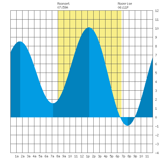Marmot Bay tide chart for Monday, March 2, 2026