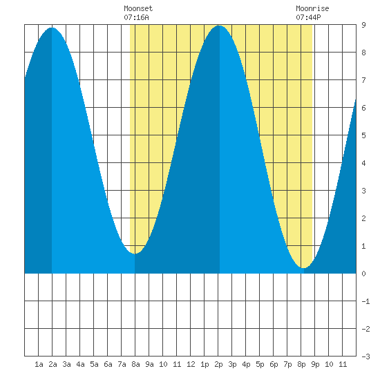 Marmot Bay tide chart for Tuesday, March 31, 2026
