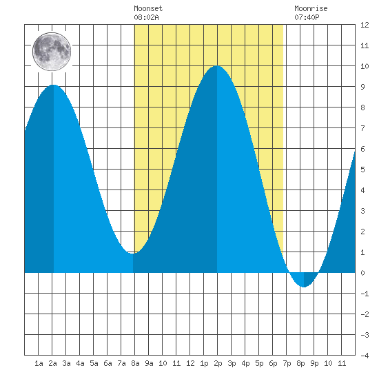 Marmot Bay tide chart for Tuesday, March 3, 2026
