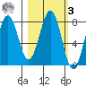 Marmot Bay tide chart for Tuesday, March 3, 2026