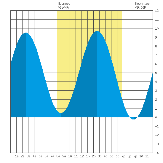 Marmot Bay tide chart for Wednesday, March 4, 2026