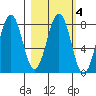 Marmot Bay tide chart for Wednesday, March 4, 2026
