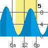 Marmot Bay tide chart for Thursday, March 5, 2026