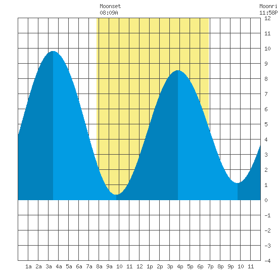 Marmot Bay tide chart for Friday, March 6, 2026