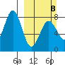 Marmot Bay tide chart for Sunday, March 8, 2026