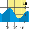 Marmot Bay tide chart for Friday, April 10, 2026