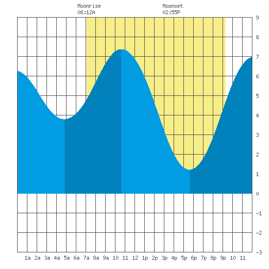 Marmot Bay tide chart for Sunday, April 12, 2026