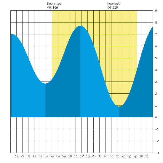 Marmot Bay tide chart for Monday, April 13, 2026
