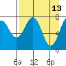 Marmot Bay tide chart for Monday, April 13, 2026