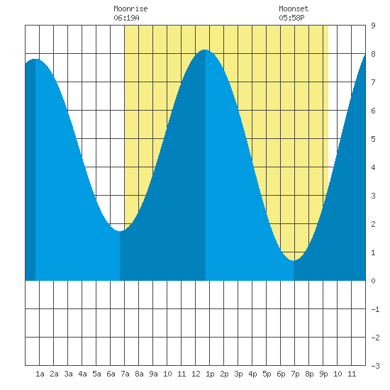 Marmot Bay tide chart for Tuesday, April 14, 2026