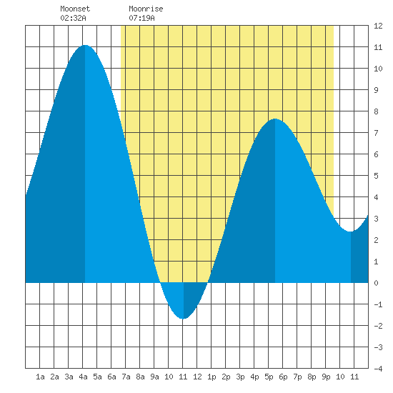 Marmot Bay tide chart for Monday, April 20, 2026