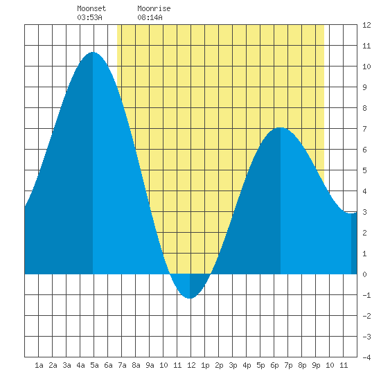 Marmot Bay tide chart for Tuesday, April 21, 2026