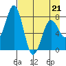 Marmot Bay tide chart for Tuesday, April 21, 2026
