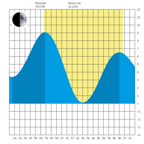 Marmot Bay tide chart for Thursday, April 23, 2026