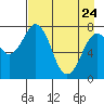 Marmot Bay tide chart for Friday, April 24, 2026