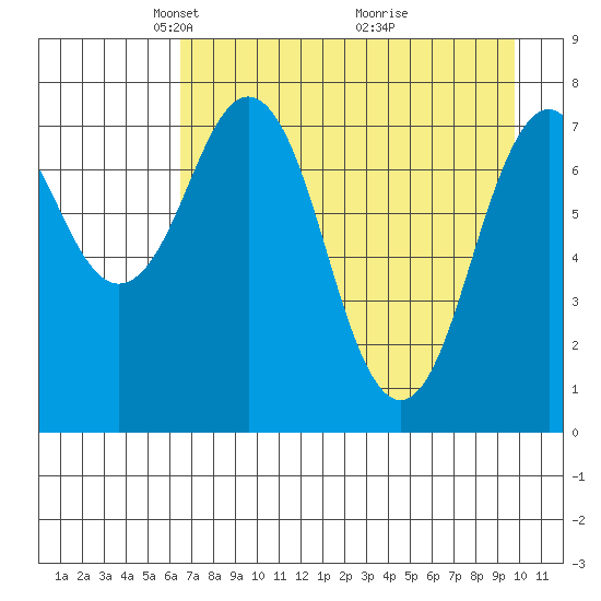 Marmot Bay tide chart for Saturday, April 25, 2026