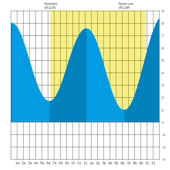 Marmot Bay tide chart for Monday, April 27, 2026