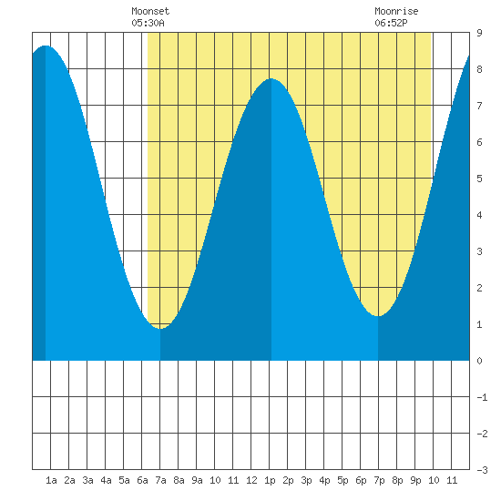 Marmot Bay tide chart for Tuesday, April 28, 2026