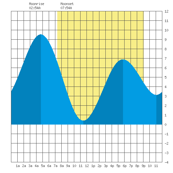 Marmot Bay tide chart for Monday, April 6, 2026