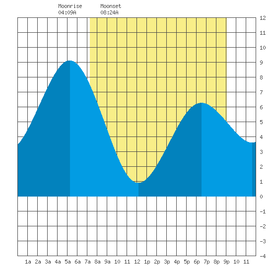Marmot Bay tide chart for Tuesday, April 7, 2026