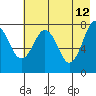 Marmot Bay tide chart for Tuesday, May 12, 2026