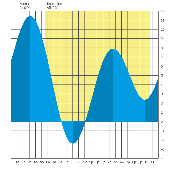 Marmot Bay tide chart for Monday, May 18, 2026