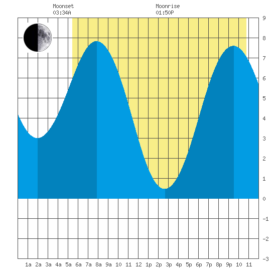 Marmot Bay tide chart for Saturday, May 23, 2026