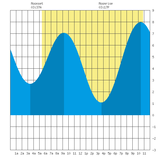 Marmot Bay tide chart for Sunday, May 24, 2026