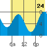 Marmot Bay tide chart for Sunday, May 24, 2026