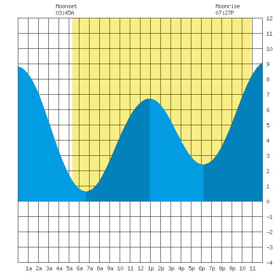 Marmot Bay tide chart for Wednesday, May 27, 2026
