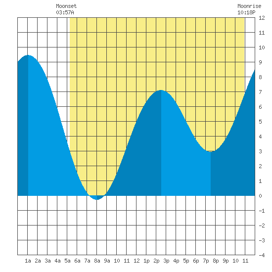Marmot Bay tide chart for Friday, May 29, 2026