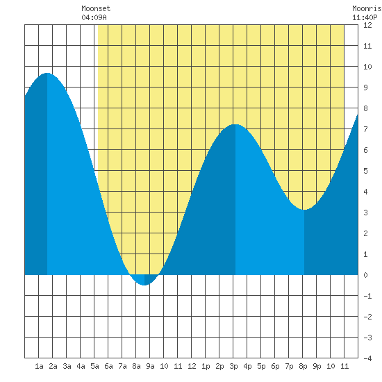 Marmot Bay tide chart for Saturday, May 30, 2026