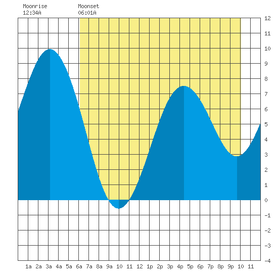 Marmot Bay tide chart for Sunday, May 3, 2026