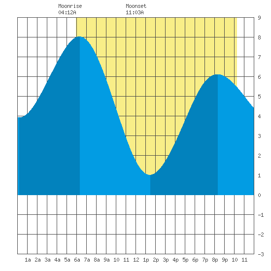Marmot Bay tide chart for Friday, May 8, 2026