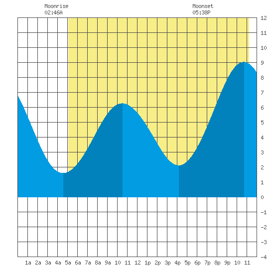 Marmot Bay tide chart for Wednesday, June 10, 2026