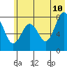 Marmot Bay tide chart for Wednesday, June 10, 2026