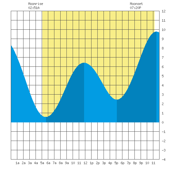 Marmot Bay tide chart for Thursday, June 11, 2026