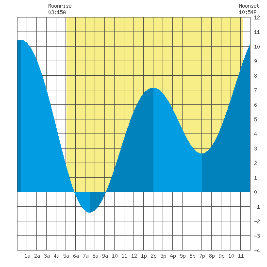 Marmot Bay tide chart for Saturday, June 13, 2026