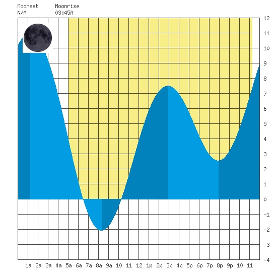 Marmot Bay tide chart for Sunday, June 14, 2026