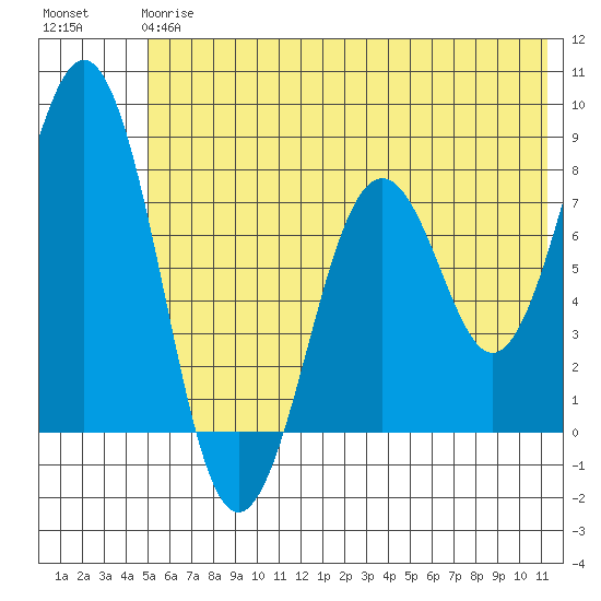 Marmot Bay tide chart for Monday, June 15, 2026