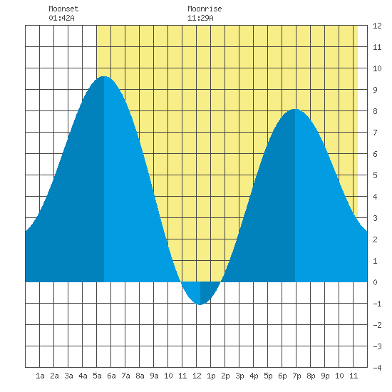Marmot Bay tide chart for Friday, June 19, 2026