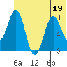 Marmot Bay tide chart for Friday, June 19, 2026